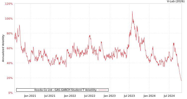 graph of Ilooda Co Ltd GAS-GARCH-T