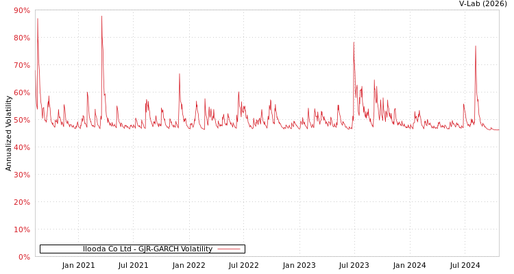 graph of Ilooda Co Ltd GJR-GARCH