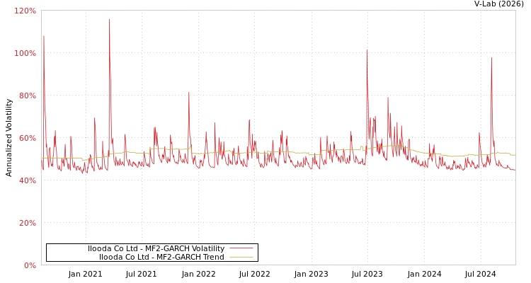 graph of Ilooda Co Ltd MF2-GARCH