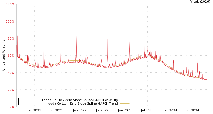 graph of Ilooda Co Ltd S0GARCH