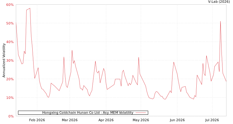 graph of Hongxing Coldchain Hunan Co Ltd AMEM