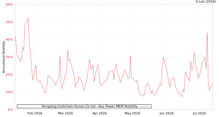 graph of Hongxing Coldchain Hunan Co Ltd APMEM