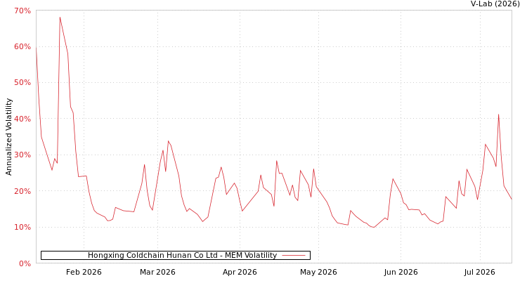 graph of Hongxing Coldchain Hunan Co Ltd MEM