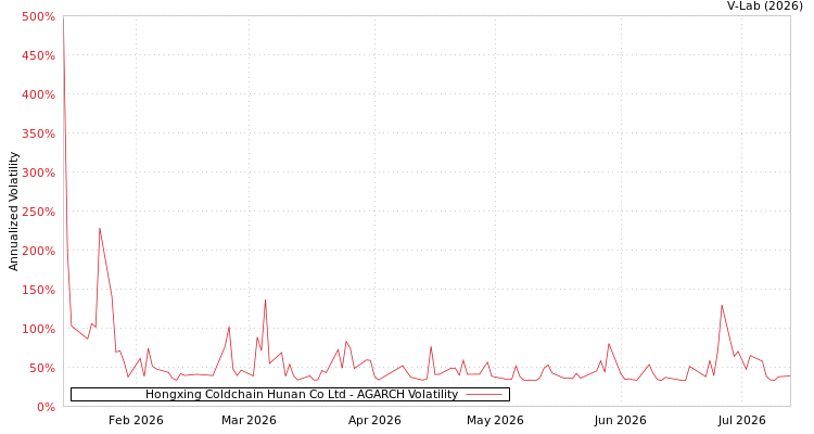 graph of Hongxing Coldchain Hunan Co Ltd AGARCH