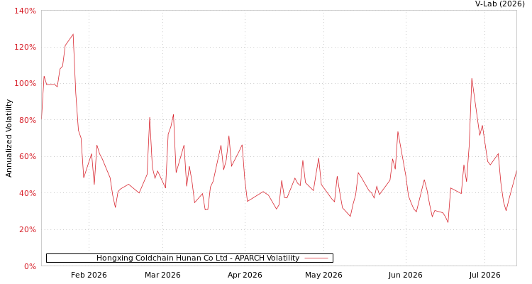 graph of Hongxing Coldchain Hunan Co Ltd APARCH