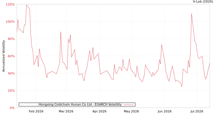 graph of Hongxing Coldchain Hunan Co Ltd EGARCH
