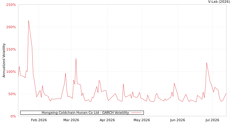 graph of Hongxing Coldchain Hunan Co Ltd GARCH
