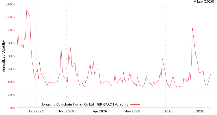 graph of Hongxing Coldchain Hunan Co Ltd GJR-GARCH