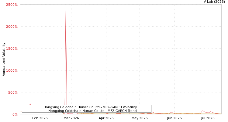 graph of Hongxing Coldchain Hunan Co Ltd MF2-GARCH