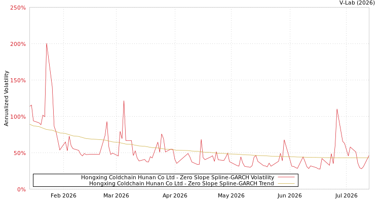 graph of Hongxing Coldchain Hunan Co Ltd S0GARCH