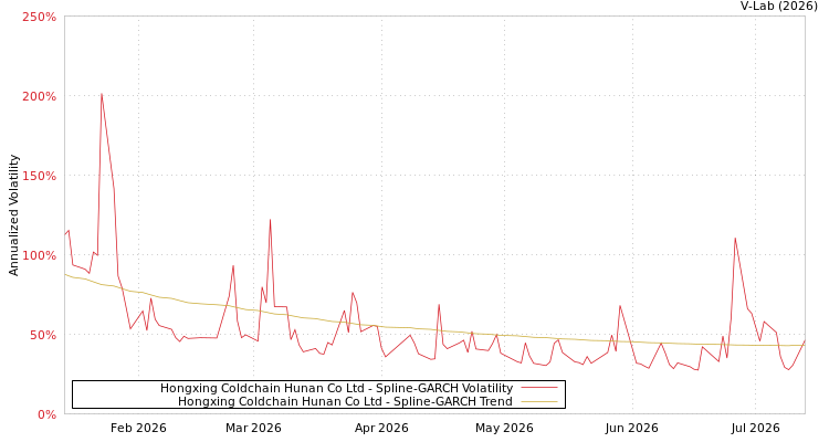 graph of Hongxing Coldchain Hunan Co Ltd SGARCH