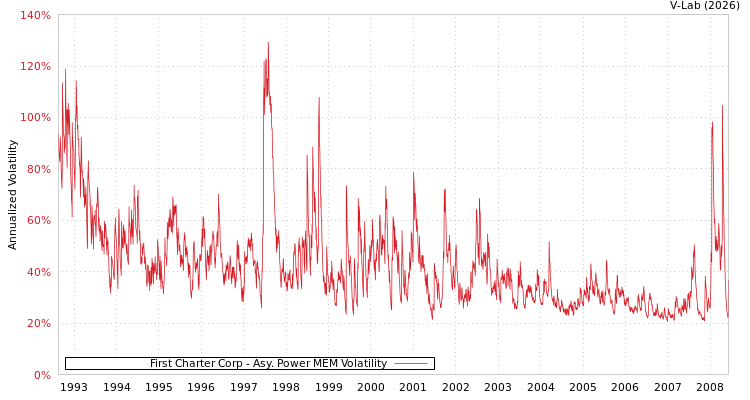 graph of First Charter Corp APMEM