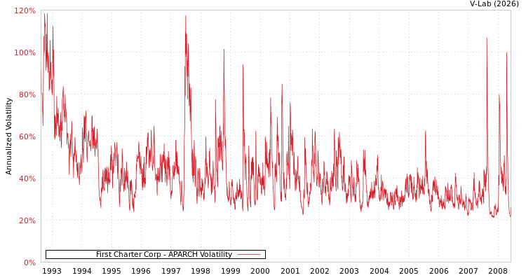 graph of First Charter Corp APARCH