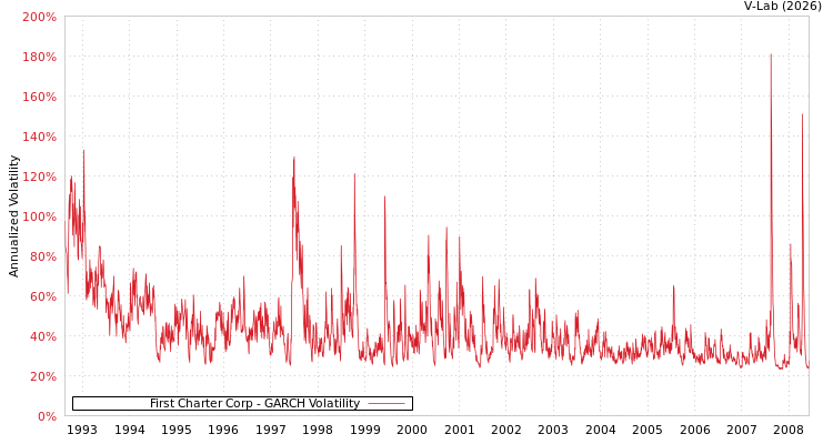 graph of First Charter Corp GARCH