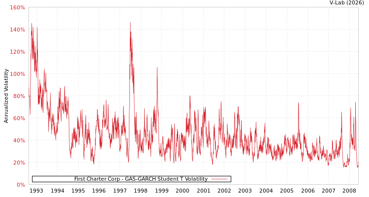 graph of First Charter Corp GAS-GARCH-T