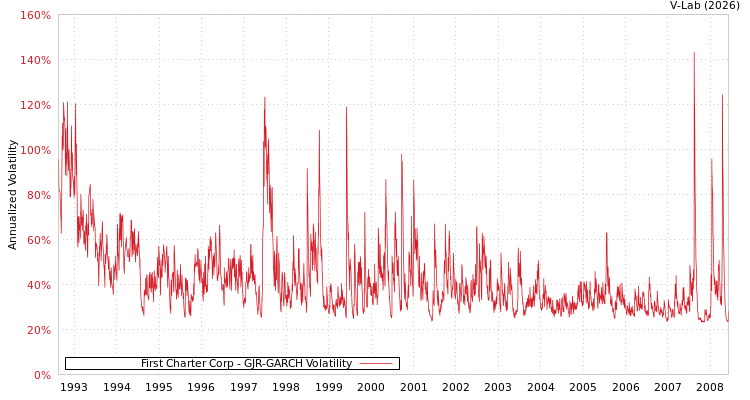 graph of First Charter Corp GJR-GARCH