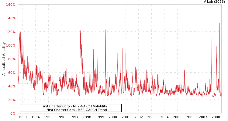 graph of First Charter Corp MF2-GARCH