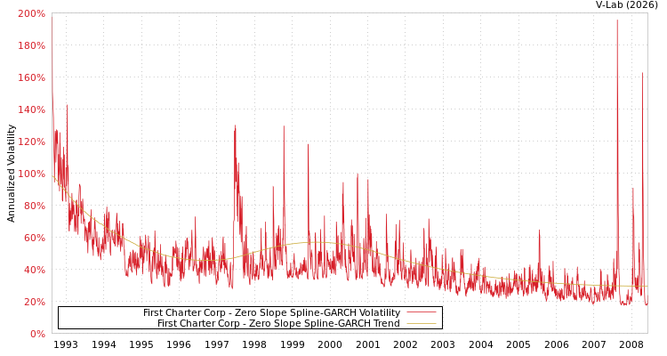 graph of First Charter Corp S0GARCH