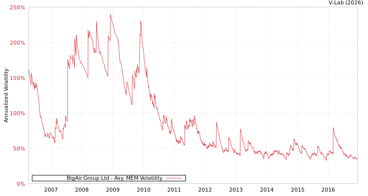 graph of BigAir Group Ltd AMEM