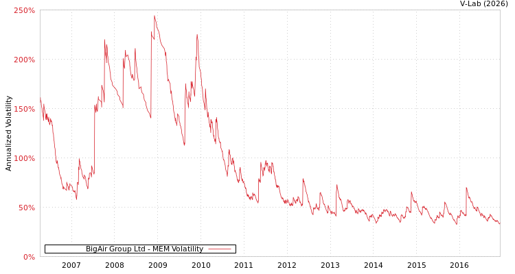 graph of BigAir Group Ltd MEM