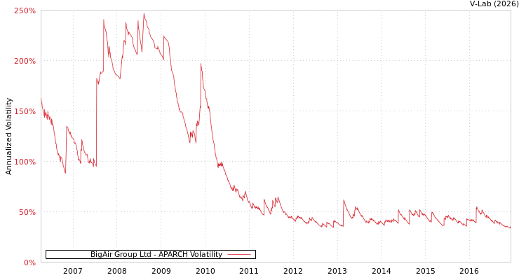 graph of BigAir Group Ltd APARCH