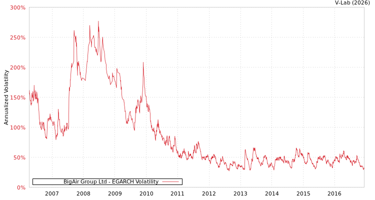 graph of BigAir Group Ltd EGARCH