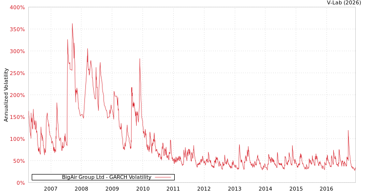 graph of BigAir Group Ltd GARCH