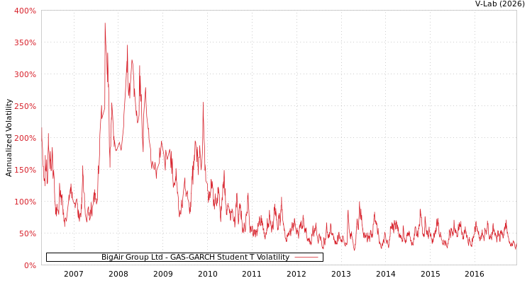 graph of BigAir Group Ltd GAS-GARCH-T