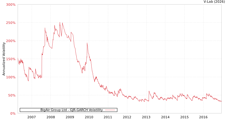 graph of BigAir Group Ltd GJR-GARCH