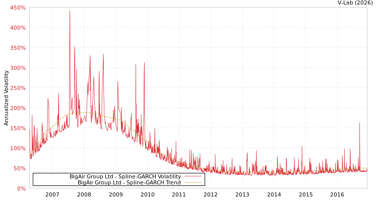 graph of BigAir Group Ltd SGARCH