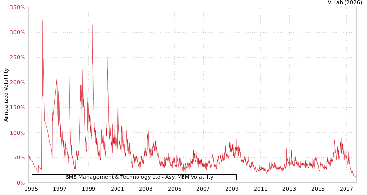 graph of SMS Management & Technology Ltd AMEM