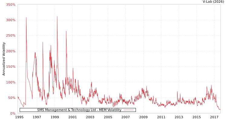 graph of SMS Management & Technology Ltd MEM
