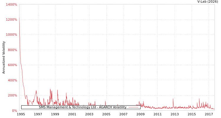 graph of SMS Management & Technology Ltd AGARCH