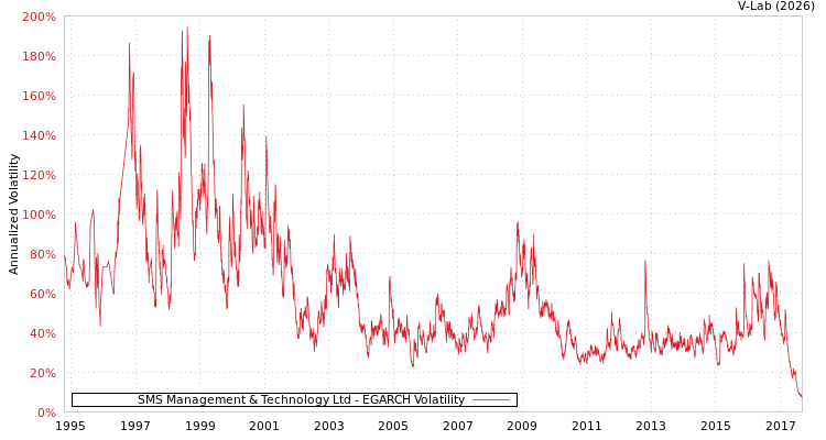 graph of SMS Management & Technology Ltd EGARCH