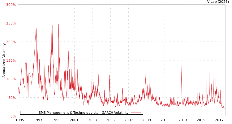 graph of SMS Management & Technology Ltd GARCH