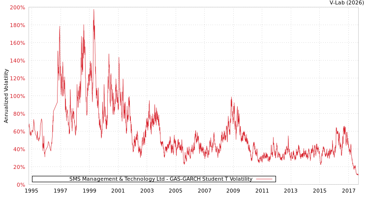 graph of SMS Management & Technology Ltd GAS-GARCH-T