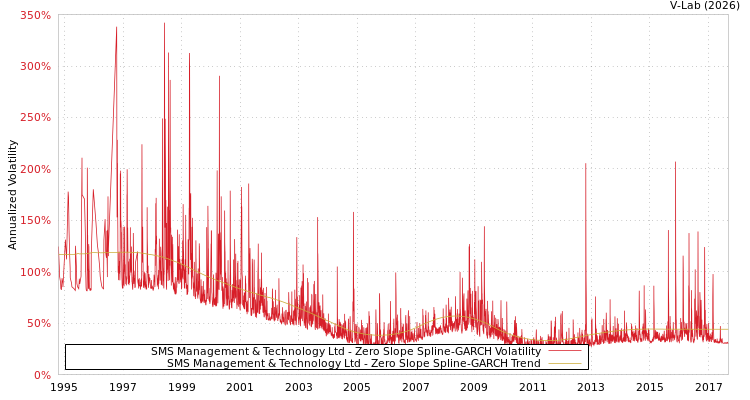 graph of SMS Management & Technology Ltd S0GARCH