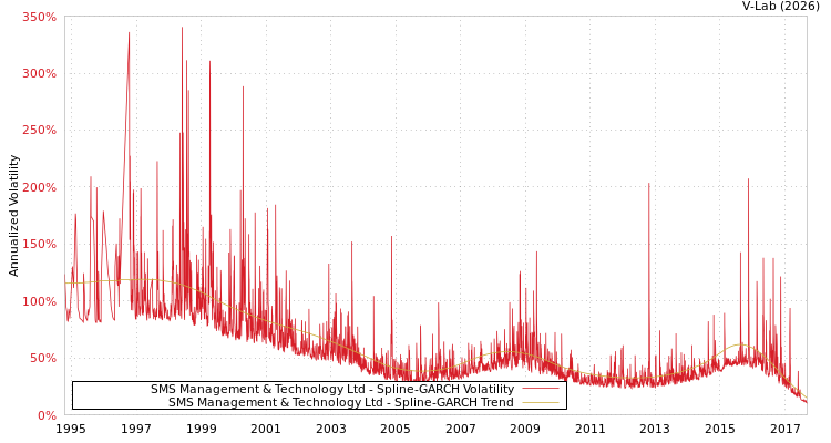 graph of SMS Management & Technology Ltd SGARCH