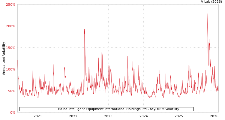 graph of Haina Intelligent Equipment International Holdings Ltd AMEM