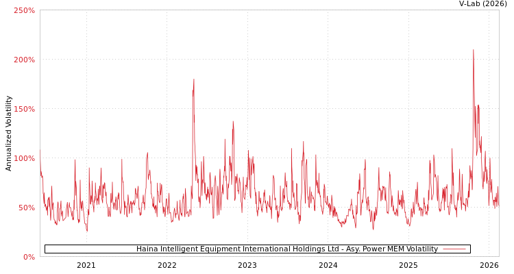 graph of Haina Intelligent Equipment International Holdings Ltd APMEM