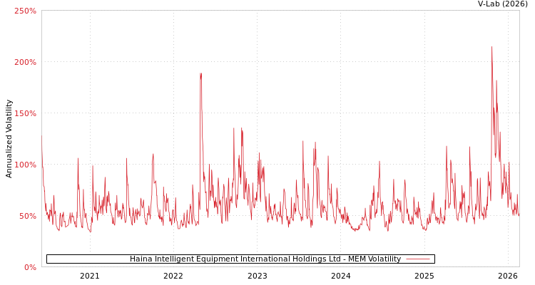 graph of Haina Intelligent Equipment International Holdings Ltd MEM