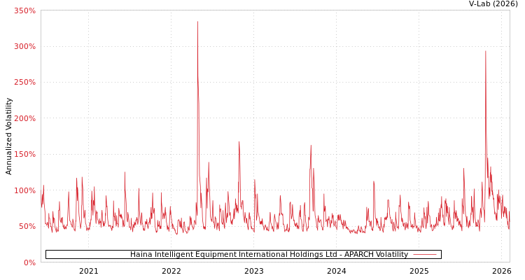 graph of Haina Intelligent Equipment International Holdings Ltd APARCH