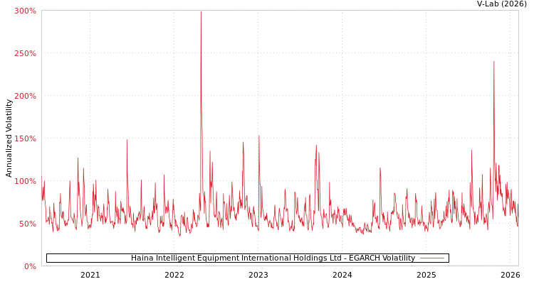 graph of Haina Intelligent Equipment International Holdings Ltd EGARCH