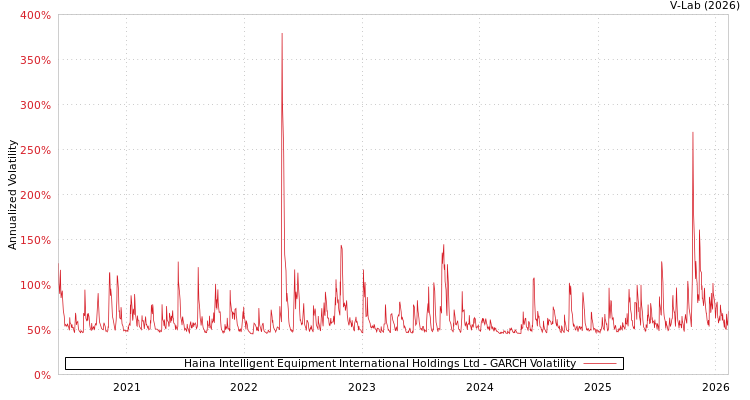 graph of Haina Intelligent Equipment International Holdings Ltd GARCH