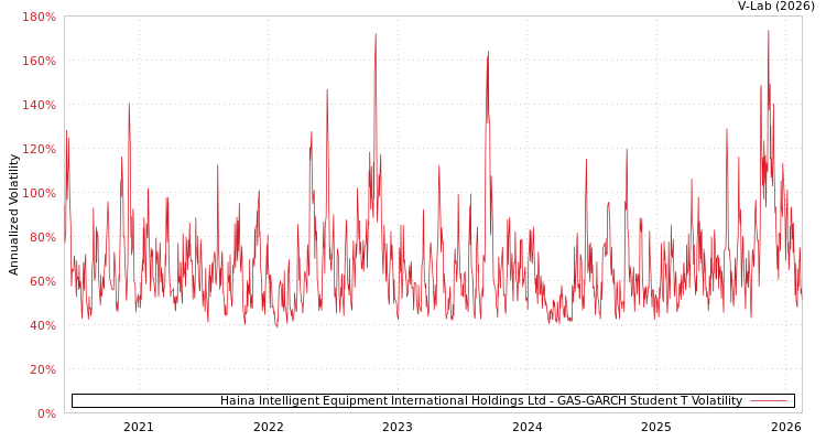 graph of Haina Intelligent Equipment International Holdings Ltd GAS-GARCH-T