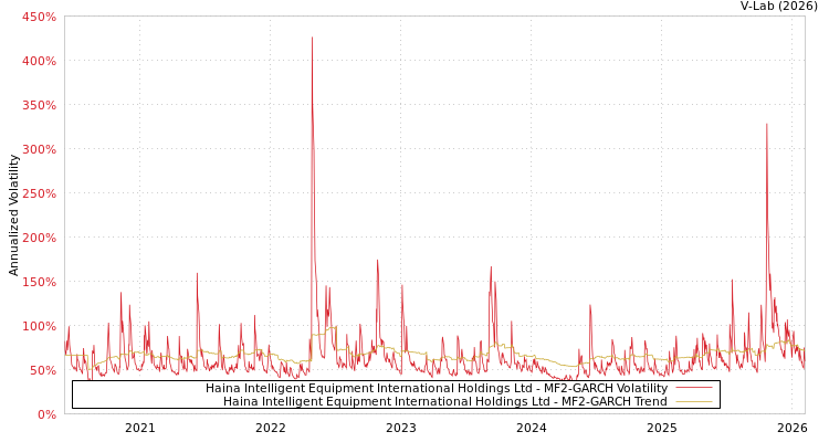 graph of Haina Intelligent Equipment International Holdings Ltd MF2-GARCH