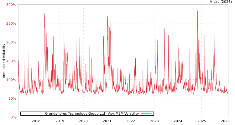 graph of Grandshores Technology Group Ltd AMEM