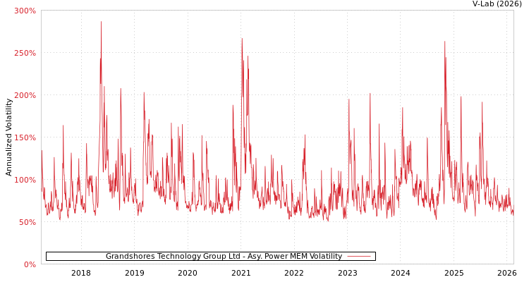 graph of Grandshores Technology Group Ltd APMEM