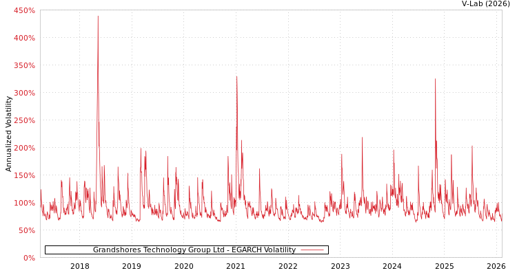 graph of Grandshores Technology Group Ltd EGARCH