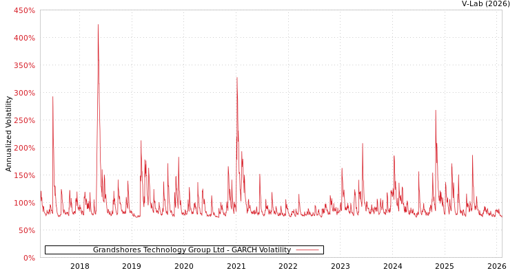 graph of Grandshores Technology Group Ltd GARCH